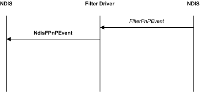 Diagramme illustrant une notification d’événement Plug-and-Play de périphérique réseau filtré.