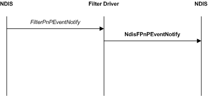 Diagramme illustrant une notification d’événement Plug-and-Play d’appareil filtré.