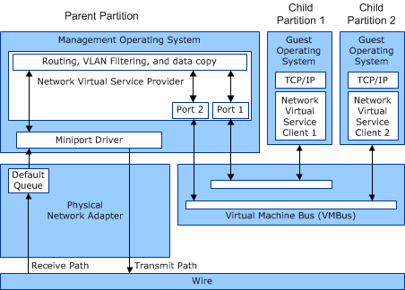 Diagramme montrant les chemins de données des appareils de mise en réseau synthétiques dans Hyper-V.