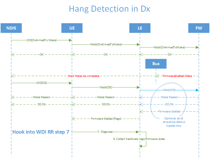 détection de blocage wdi dans dx.