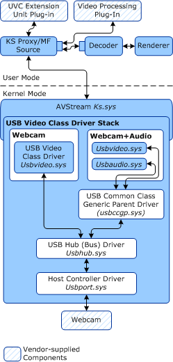 diagramme illustrant la pile de pilotes de classe vidéo usb .