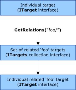Diagramme illustrant la méthode Target ::GetRelations dans WDTF montrant des cibles individuelles et associées.