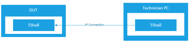 Topologie WDP montrant que vous pouvez vous connecter via tshell à partir d’un PC distant