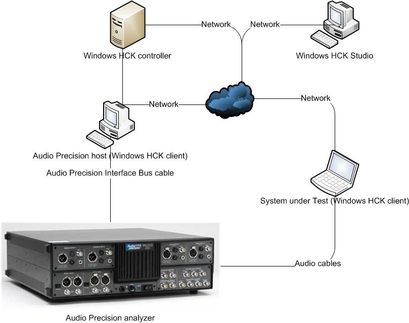 diagramme d’une configuration windows hlk pour l’appareil audio te