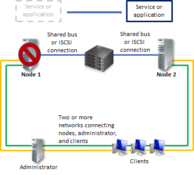 Déploiement d'un serveur de fichiers en cluster à deux nœuds | Microsoft  Learn