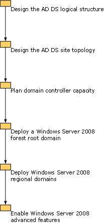 deploying in a new org