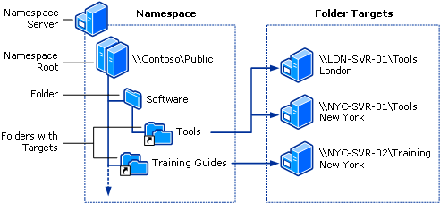 Vue d'ensemble des espaces de noms DFS | Microsoft Learn