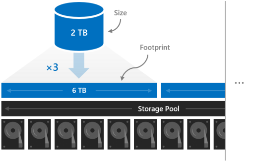 Le diagramme montre un volume de 2 To par rapport à une empreinte de 6 To dans le pool de stockage avec un multiplicateur de trois spécifié.
