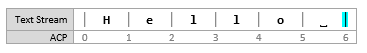 Capture d’écran d’un diagramme de flux de texte montrant le point d’insertion à [6, 6], avant une insertion