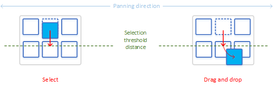 diagramme montrant les processus de sélection et de glisser-déplacer.