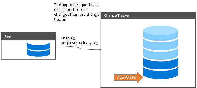 Lecture des modifications à partir du traceur de modifications dans une base de données d'application