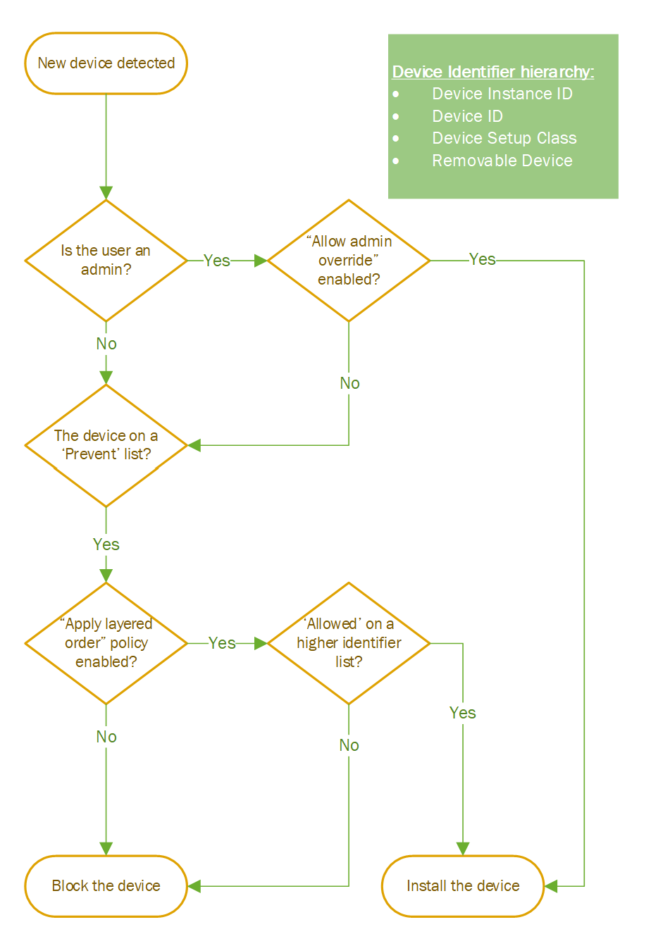 Organigramme stratégies d’installation de l’appareil.