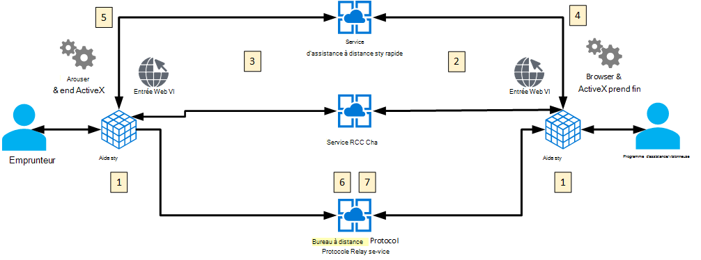Flux schématique des connexions lorsqu’une session d’assistance rapide est établie.