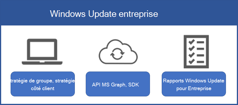 Diagramme montrant les trois éléments qui font partie de la famille Windows Update entreprise.