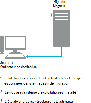 Scénario d’actualisation de pc usmt.