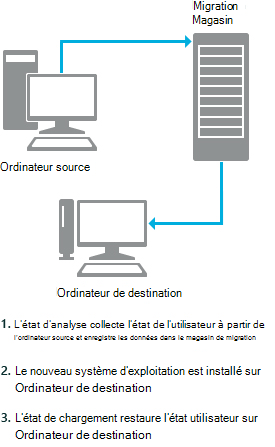 usmt pc replace scenario.