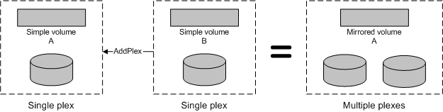 Diagramme montrant deux plex uniques, l’un avec le volume A simple et l’autre avec un volume B simple, égal à plusieurs plexes avec le volume A mis en miroir.