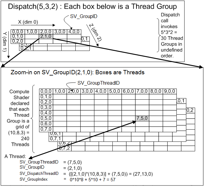 Illustration de la relation entre Dispatch, les groupes de threads et les threads