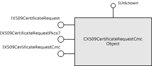 Diagramme d’héritage pour un objet de requête CMC