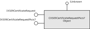 Diagramme d’héritage pour un objet de requête PKCS #7
