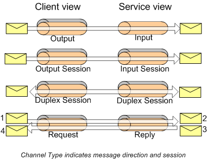 Diagramme montrant les types de canaux session et sans session.