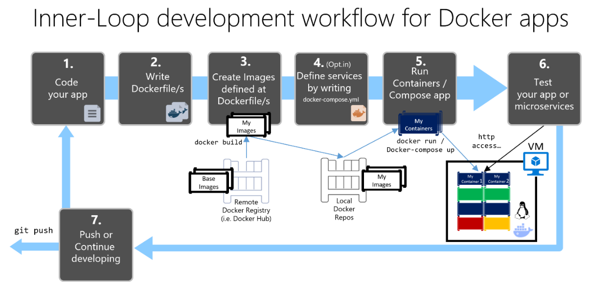Schéma d’un workflow de développement de boucles internes avec Docker