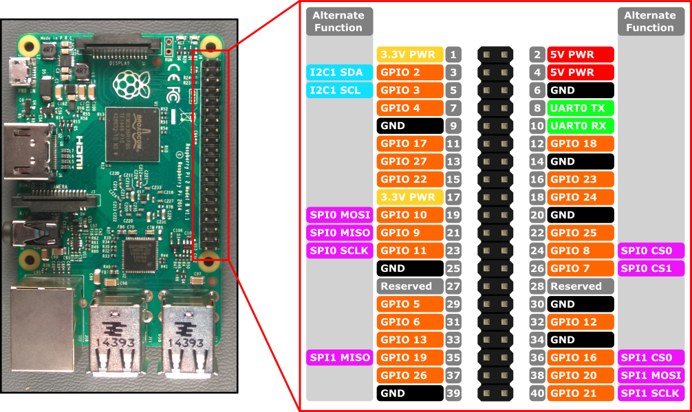 Mappages de broches Raspberry Pi 2 & 3 broches - Windows IoT | Microsoft  Learn
