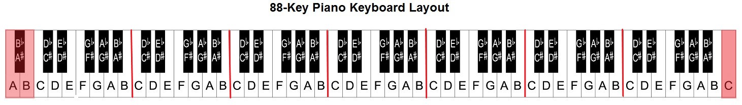 Disposition d’un clavier de piano de 88 touches