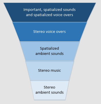 Structure de mixage sonore