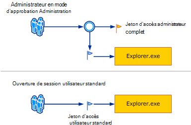 Diagramme décrivant le processus de connexion Windows UAC.