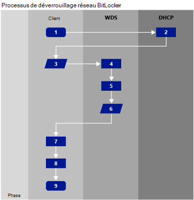 Diagramme montrant la séquence de déverrouillage réseau BitLocker.