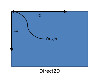 système de coordonnées direct2d.