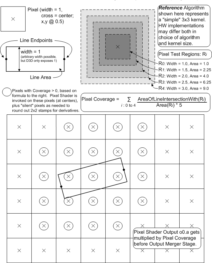 exemples de rastérisation de ligne anti-ataliased