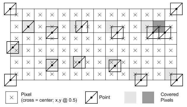 exemples de rastérisation de points