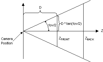 diagramme du frustum d’affichage