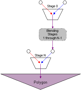 diagramme des étapes de texture dans la cascade de fusion de textures