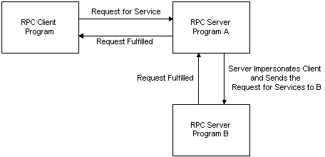 serveur emprunte l’identité d’un client appelant lors d’appels ultérieurs au nom du client