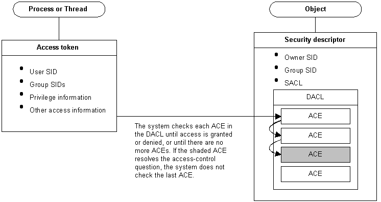 relations entre les processus, les aces et les dacls