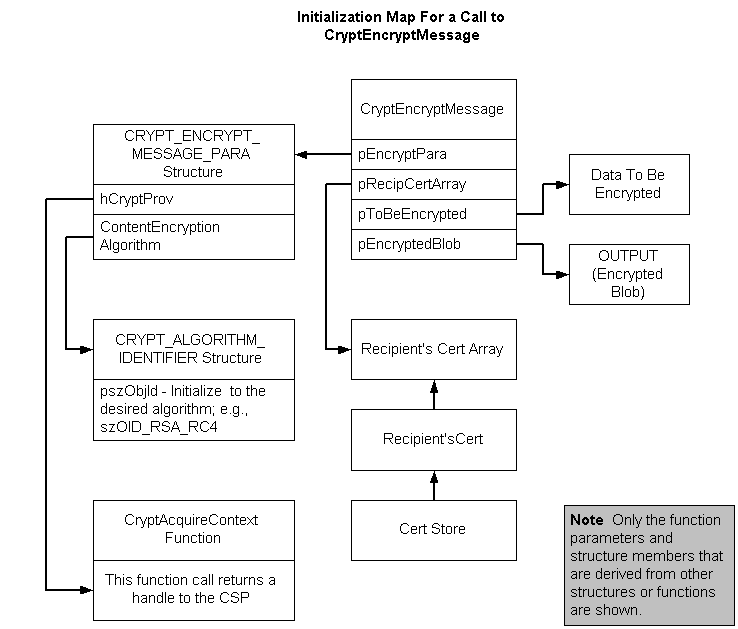 mappage d’initialisation d’un appel à cryptencryptmessage