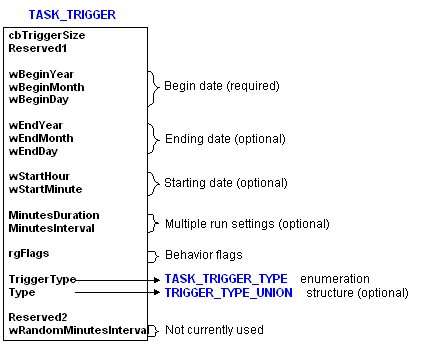 structure de déclencheur de tâche