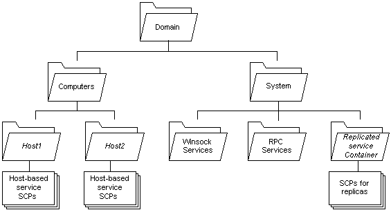 hiérarchie de conteneurs de partition de domaine par défaut