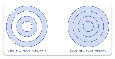 Illustration de deux ensembles de quatre cercles concentriques, l’un avec les deuxième et quatrième anneaux remplis et l’autre avec tous les anneaux remplis