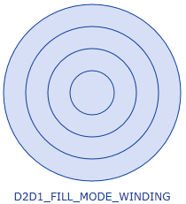 Illustration de cercles concentriques avec tous les anneaux remplis