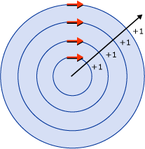 Illustration de cercles concentriques avec un rayon de l’intérieur du premier anneau qui traverse les quatre anneaux