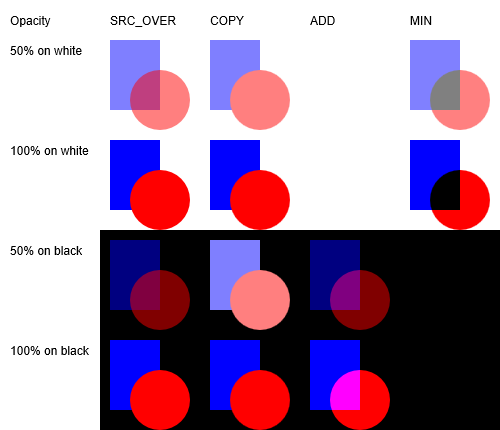 Illustration des modes de fusion primitifs Direct2D avec une opacité et des arrière-plans variables.