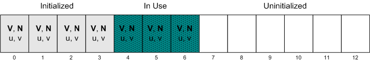 Diagramme d’une mémoire tampon qui inclut des sommets dans différentes phases d’utilisation