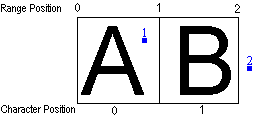 Le point 1 se trouve dans le cadre englobant de caractères et le point 2 se trouve en dehors du cadre englobant de caractères.
