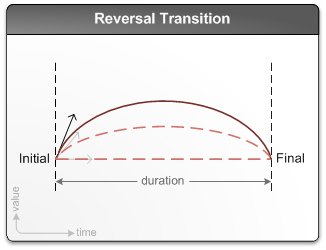 Diagramme montrant une transition d’inversion