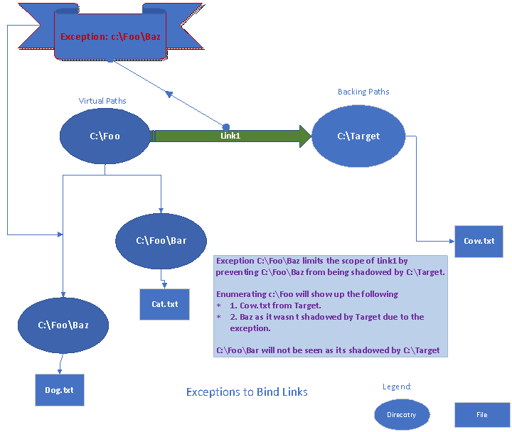 Bind link exceptions diagram