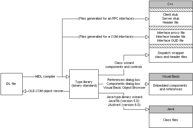 Diagramme montrant comment les outils de développement interagissent avec la bibliothèque de types d’un objet C O M.